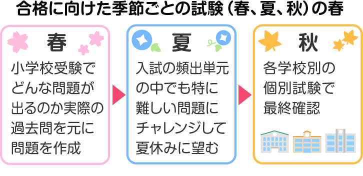 春の全国統一小受オンライン模試 | ふでまる道場